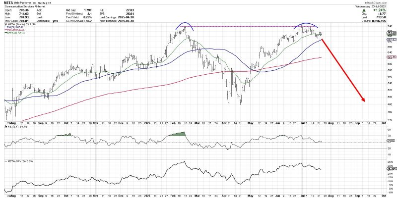 <div>
<p>The chart of Meta Platforms, Inc. (META) has completed a roundtrip from the February high around $740 to the April low at $480 and all the way back again.  Over the last couple weeks, META has now pulled back from its retest of all-time highs, leaving investors to wonder what may come next.</p>
<p>Is this the beginning of a new downtrend phase for META?  Or just a brief pullback before a new uptrend phase propels META to new all-time highs?</p>
<p>Today we’ll look at two potential scenarios, including the double top pattern and the cup and handle pattern, and share which technical indicators and approaches could help us determine which path plays out into August.</p>
</p>
<p>The double top scenario basically means that the late July retest of the previous all-time high was the end of the recent uptrend phase.  The double top pattern is literally when a major resistance level is set and then retested.  The implication is that a lack of willing buyers means the uptrend is exhausted, and there is nowhere to go but down.</p>
<p>While the 21-day exponential moving average is currently in play for META, I would say that a break below the 50-day moving average could confirm this as the correct scenario.  If that smoothing mechanism does not hold, then the price action would imply less of a pullback and more like the beginning of a real distribution phase.</p>
<p></p>
<p>What is META pulls back but then resumes an uptrend phase, leading META to another new all-time high?  That would result in a confirmed cup and handle pattern, created by a large rounded bottoming pattern followed by a brief pullback.  The key to this pattern is the “rim” of the cup, which sits right at $740 for META.</p>
<p>Given the pullback META has demonstrated so far in July, I would say that a break above the $740 level would basically confirm a bullish cup and handle pattern.  That would suggest much more upside potential for META, as the stock would literally go into previously uncharted territory.</p>
<p></p>
<p>So how can we determine which scenario is more likely to play out?  This is where we need to incorporate more technical indicators into the discussion, as a way to further validate and confirm our investment thesis.</p>
<p>Just to review, I think a break above $740 would confirm a bullish cup and handle pattern.  I would also say that a break below the $680 level, which would represent a move below the 50-day moving average as well as the June swing lows, would basically confirm a bearish double top pattern.</p>
<p>We can also use the Relative Strength Index (RSI) to help determine whether META remains in a bullish trend phase.  During bull phases, the RSI rarely gets below 40, because buyers usually step in to “buy the dips” and keep the momentum fairly constructive.  So if the price would break down, and the RSI would not hold that crucial 40 level, that could mean a bearish outlook is warranted.</p>
<p>Finally, we can use volume-based indicators to assess whether moves in the price are supported by stronger volume readings.  Here I’ve included the Accumulation/Distribution Line, which tracks the trend in daily volume readings over time.  We can see that the high in July resulted in a divergence, as the A/D line was trending lower.  If the A/D line would break below its June and July lows, marked by a dashed red line, that would represent a bearish volume reading for META.</p>
<p>Technical analysis is less about predicting the future, and more about determining the most probable scenarios based on our analysis of trend, momentum, and volume.  I hope this discussion shows how the outlook for META can be easily determined and tracked using the best practices of technical analysis!</p>
<div class="embed-responsive embed-responsive-16by9"><iframe class="embed-responsive-item" src="//www.youtube.com/embed/KjNJDGEL_ns" frameborder="0" width="640" height="360" allow="accelerometer;autoplay;encrypted-media;gyroscope;picture-in-picture;" allowfullscreen="true"></iframe></div>
<p></p>
<p>RR#6,</p>
<p>Dave</p>
<p>PS- Ready to upgrade your investment process?  Check out my <a href="https://www.marketmisbehavior.com/freecourse" target="_blank">free behavioral investing course</a><span target="_blank">!</span></p>
<p>David Keller, CMT</p>
<p>President and Chief Strategist</p>
<p>Sierra Alpha Research LLC</p>
<p><a href="http://marketmisbehavior.com/" target="_blank">marketmisbehavior.com</a></p>
<p><a href="https://www.youtube.com/c/MarketMisbehavior" target="_blank">https://www.youtube.com/c/MarketMisbehavior</a></p>
<p><em>Disclaimer: This blog is for educational purposes only and should not be construed as financial advice.  The ideas and strategies should never be used without first assessing your own personal and financial situation, or without consulting a financial professional.  </em></p>
<p><em>The author does not have a position in mentioned securities at the time of publication.    Any opinions expressed herein are solely those of the author and do not in any way represent the views or opinions of any other person or entity.</em></p>
</div>
<br>