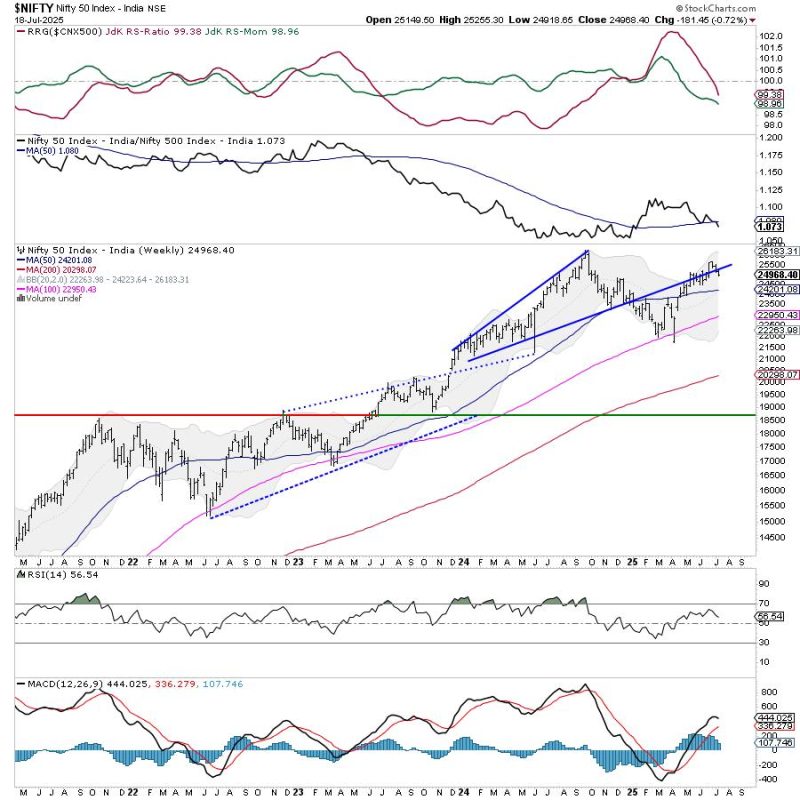<div>
<p>The Nifty traded in a broadly sideways and range-bound manner throughout the previous week and ended the week with a modest decline. The Index oscillated within a narrow 276-point range, between 25144.60 on the higher end and 24918.65 on the lower end, before settling mildly lower. The India VIX declined by 3.60% over the week to 11.39, suggesting continued complacency in the markets. On a weekly basis, Nifty ended with a net loss of 181.45 points or (-0.72%).</p>
</p>
<blockquote><p>The Nifty is presently consolidating just below a key resistance zone after attempting a breakout above a rising channel. This zone, between 25100 and 25350, has proven to be a supply area where profit-taking has emerged. While the broader trend remains intact and the Nifty is above key moving averages, it is still within a complex zone of consolidation. This pause in momentum comes after a sharp up move from the lows near 21743 in April. A strong breakout above the 25265 –25350 zone, with a closing confirmation, may resume the uptrend. Conversely, a sustained move below 24750 could trigger incremental weakness and drag the Nifty towards lower supports.</p></blockquote>
<h4> As we head into the new week, the markets may see a cautious start amid the current range-bound setup. The immediate resistance is at 25150, followed by 25400. On the lower side, the key support zones are placed at 24750 and further near 24380.</h4>
<p>The weekly RSI stands at 56.54 and remains neutral without showing any divergence against price. It has made a fresh 14-period low, which is bearish. The MACD remains above its signal line on the weekly chart, continuing to indicate a positive crossover. No significant candlestick formation was observed for the week.</p>
<p>From a pattern analysis perspective, Nifty is trading just below the upper bound of a rising channel that it had briefly broken out of. With the Index slipping below the support levels of 25000-25150, it faces resistance at this zone again, failing to follow through on the breakout. Price action is still above the 20-week and 50-week moving averages, maintaining a bullish undertone from a medium-term perspective. However, the ongoing sideways action indicates a lack of fresh directional conviction.</p>
<p>Given the current technical structure, it would be prudent for traders to remain selective and protect profits at higher levels. The markets are not displaying signs of aggressive strength, and unless there is a convincing move above 25350, a stock-specific approach with tight risk management is advised. Traders may avoid aggressive fresh buying until a directional move is clearly established. Cautious optimism, with a focus on stocks exhibiting stronger relative strength, is the ideal approach for the coming week.</p>
<hr>
<h2>Sector Analysis for the coming week</h2>
<p><em>In our look at Relative Rotation Graphs®, we compared various sectors against the CNX500 (NIFTY 500 Index), representing over 95% of the free-float market cap of all the listed stocks. </em></p>
<p></p>
<p>Relative Rotation Graphs (RRG) show that the Nifty Media and the Metal Index have rolled inside the leading quadrant. The Midcap 100, Realty, and PSU Bank Index are also inside the leading quadrant. These groups are likely to relatively outperform the broader Nifty 500 Index.</p>
<p>The Nifty Bank, PSE, and the Financial Services Index are inside the weakening quadrant. They may experience a decline in relative performance compared to the broader markets.</p>
<p>The Nifty Services Sector Index, Pharma, Consumption, and the FMCG Index continue to languish inside the lagging quadrant. Among these groups, the Pharma Index shows improvement in its relative momentum against the broader markets.</p>
<p>The IT Index is inside the improving quadrant; it continues to improve its relative momentum against the benchmark. The Auto Index, which is also inside the improving quadrant, is seen deteriorating in relative momentum. </p>
<hr>
<p><strong><em>Important Note: </em></strong><em>RRG charts show the relative strength and momentum of a group of stocks. In the above Chart, they show relative performance against NIFTY500 Index (Broader Markets) and should not be used directly as buy or sell signals.  </em></p>
<hr>
<p><strong>Milan Vaishnav, CMT, MSTA</strong></p>
<p> Consulting Technical Analyst</p>
<p> <a href="https://stockcharts.com/articles/www.EquityResearch.asia" target="_blank"><strong>www.EquityResearch.asia</strong></a><strong> | </strong><a href="https://stockcharts.com/articles/www.ChartWizard.ae" target="_blank"><strong>www.ChartWizard.ae</strong></a></p>
</div>
<br>