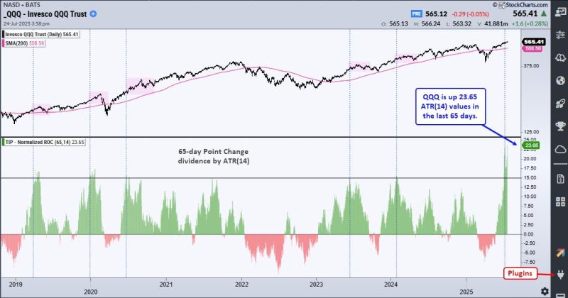 <div>
<p>Here are some charts that reflect our areas of focus this week at </p>
<hr>
<h4>XLU Leads with New High</h4>
<p>Even though the Utilities SPDR (XLU) cannot keep pace with the Technology SPDR (XLK) and Communication Services SPDR (XLC), it is in a leading uptrend. XLU formed a cup-with-handle from November to July and broke to new highs the last two weeks. ETFs hitting new highs are in strong uptrends and should be on our radar. </p>
<p></p>
<hr>
<h4>Metal Mania in 2025</h4>
<p>In a tribute to Ozzy, metals are leading the way higher in 2025. The PerfChart below shows year-to-date performance for the continuous futures for 12 commodities. Copper, Platinum and Palladium are up more than 45% year-to-date, while Gold is up 28.38% and Silver is up 35.30%. QQQ is up 10.52% year-to-date, but lagging these metals. The other commodities are mixed. </p>
<p></p>
<hr>
<h4>Multi-Year Highs for Silver and Copper </h4>
<p>The next chart shows 11 year bar charts for five metals. Gold broke out in early 2024 and led the metals move with an advance the last 21 months. Silver and copper broke out to multi-year highs. Platinum broke above its 2021 high and Palladium got in the action with an 18 month high. There is a clear message here: metals are moving higher and leading as a group.  </p>
<p></p>
<hr>
<h4>Home Construction Hits Moment of Truth</h4>
<p>The Home Construction ETF (ITB) hit its moment of truth as it rose to its falling 40-week SMA. Notice that ITB failed just below this moving average in August 2023. During the 2023-2024 uptrend, the 40-week SMA was more friendly as ITB reversed near this level in October 2023 and June 2024. ITB surged to the falling 40-week SMA in July, but the long-term trend is down and this area could be its nemesis. </p>
<p></p>
<p><strong>Thanks for Tuning in! </strong></p>
<p><a href="https://trendinvestorpro.com/subscribe/" target="_blank">See TrendInvestorPro.com for more</a>…</p>
<hr>
<p></p>
</div>
<br>